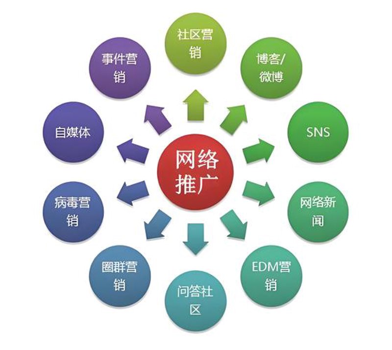 如何利用网络推广提高品牌知名度？